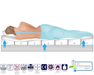 3-Schicht-Gelmatratze bis Deku IV (90 x 200 x 15 cm) inkl. Bezug